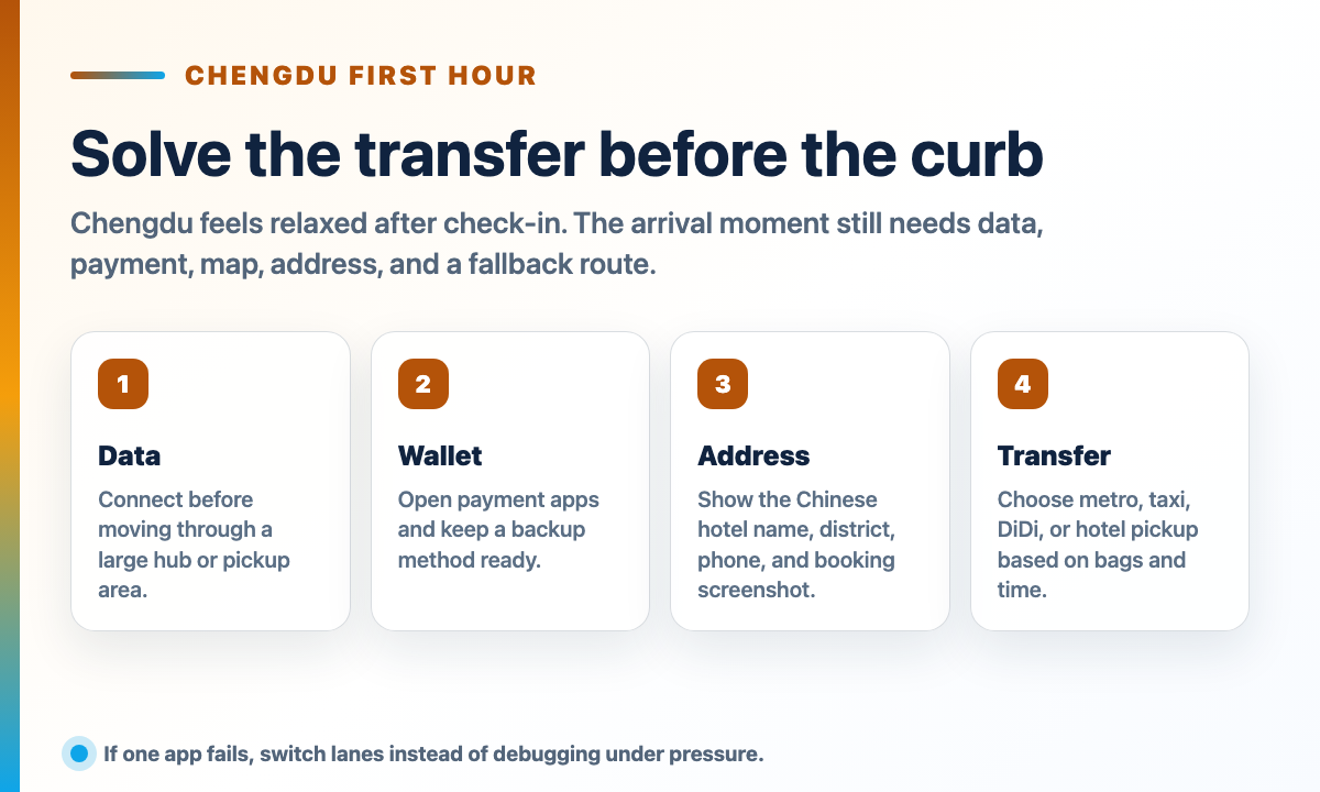Chengdu first-hour arrival stack showing data, payment, Chinese hotel address, and transfer choice