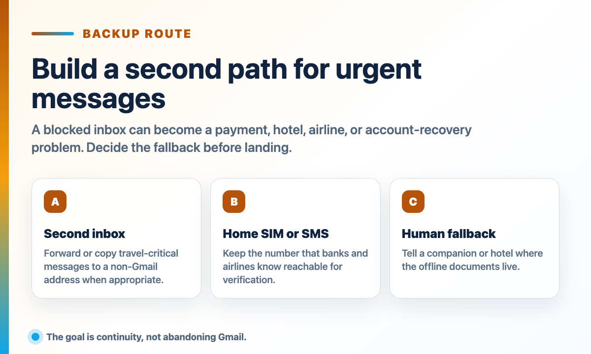 Gmailが使えない時の第二の連絡経路として、予備メール、SMS、自国SIM、同行者やホテルの助けを示す図