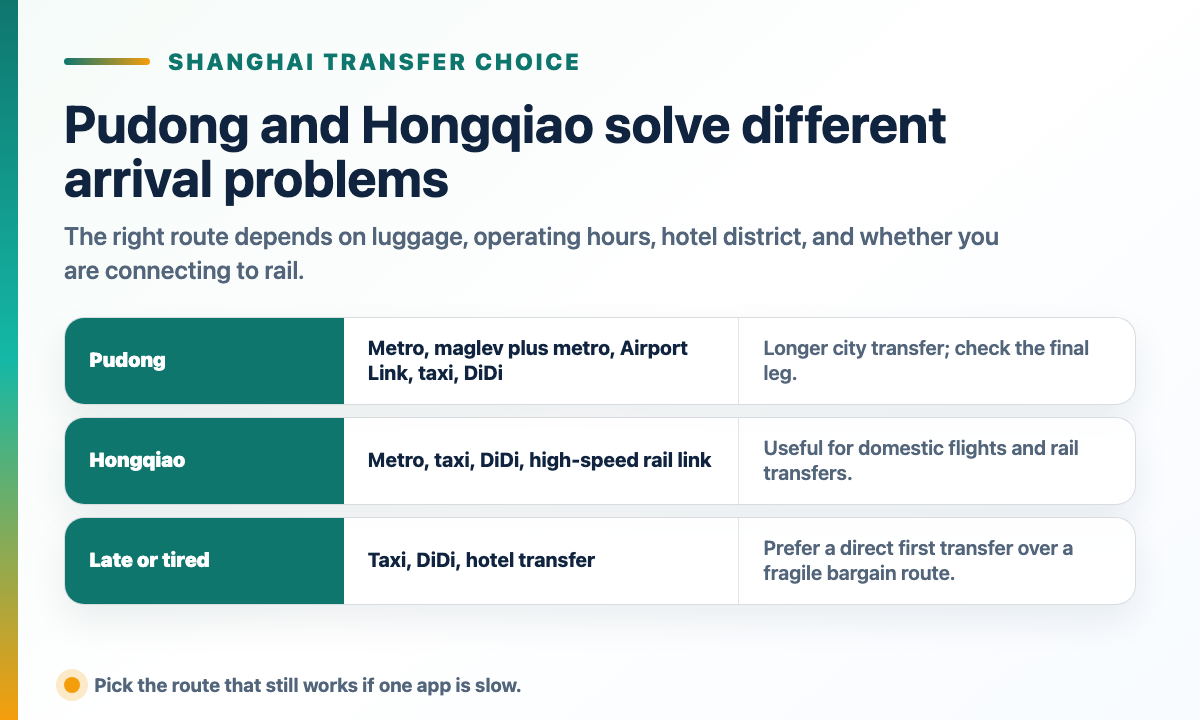 Shanghai transfer choice matrix comparing Pudong, Hongqiao, and late or tired arrival routes