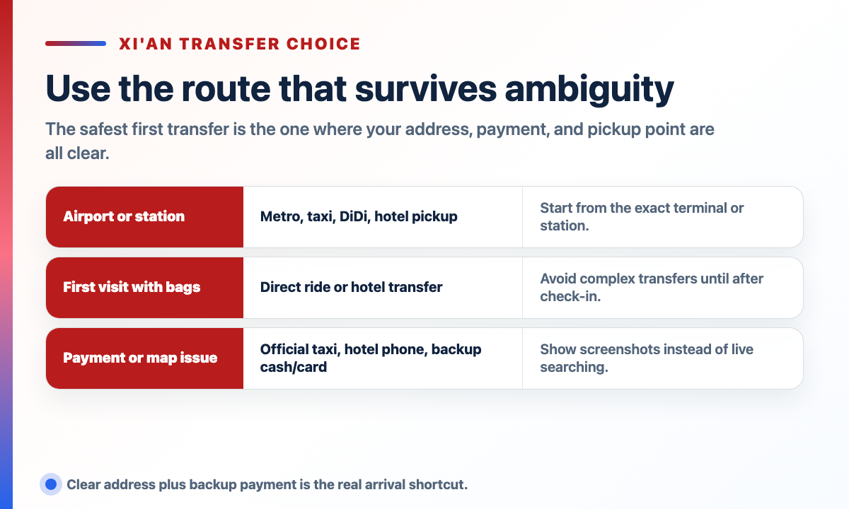 Xi'an transfer choice matrix comparing airport or station arrival, first visit with bags, and payment or map issue fallback