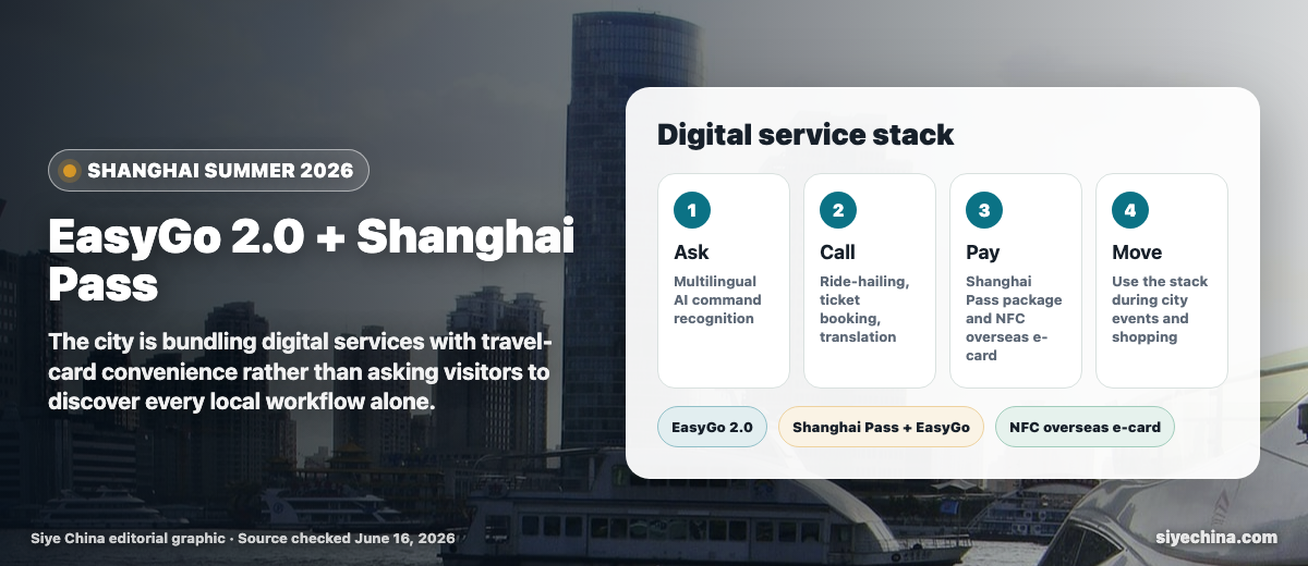 EasyGo 2.0 and Shanghai Pass service stack showing multilingual commands, ride-hailing, ticket booking, translation, travel package, and NFC e-card.